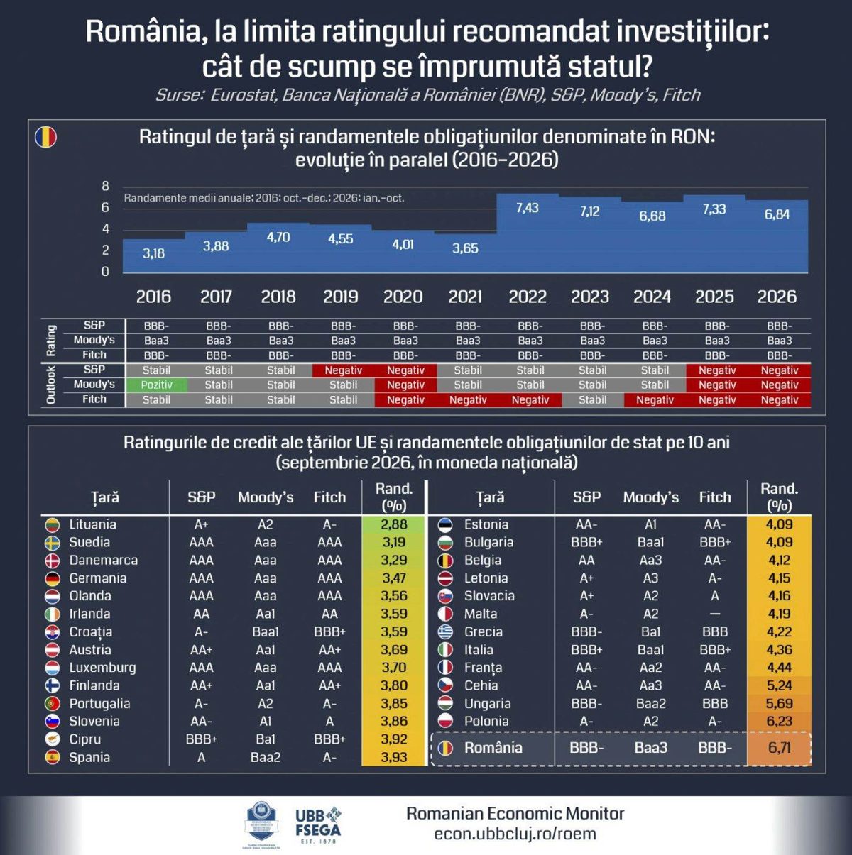 Analiza: România a evitat retrogradarea în categoria junk, dar riscul persistă (Foto: Bursa)